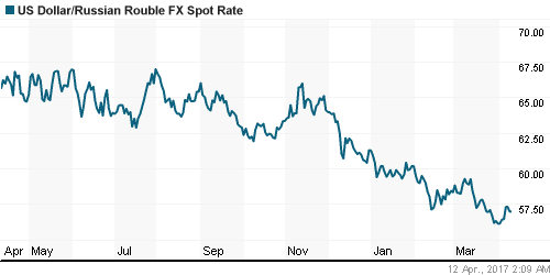 График официального курса Рубля к Доллару США.