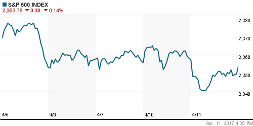 График индекса S&P 500.