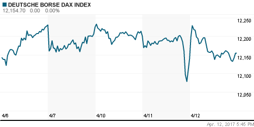 График индекса XETRA DAX.