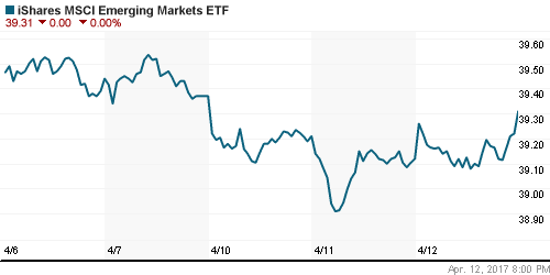 График: iShares MSCI Emerging Markets Index (EEM).