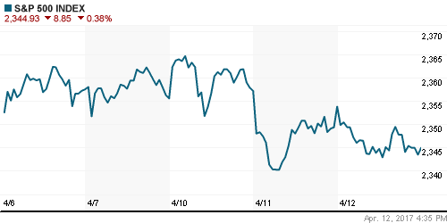 График индекса S&P 500.