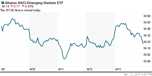 График: iShares MSCI Emerging Markets Index (EEM).