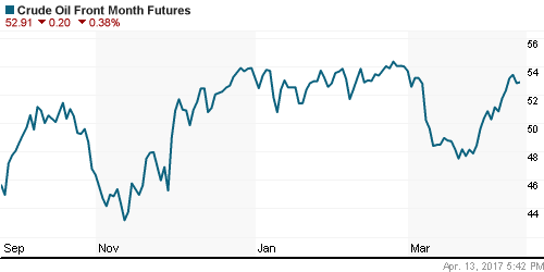 График изменения цен на нефть: Crude oil.