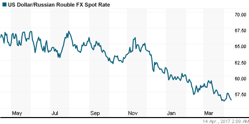 График официального курса Рубля к Доллару США.