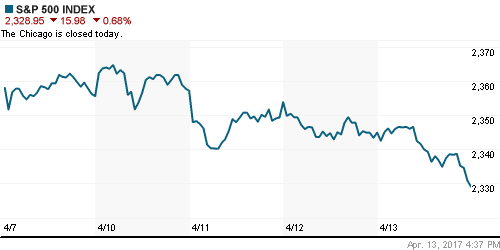 График индекса S&P 500.