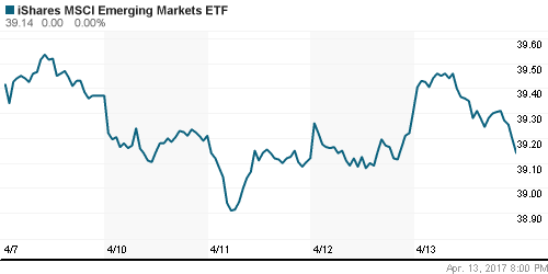 График: iShares MSCI Emerging Markets Index (EEM).