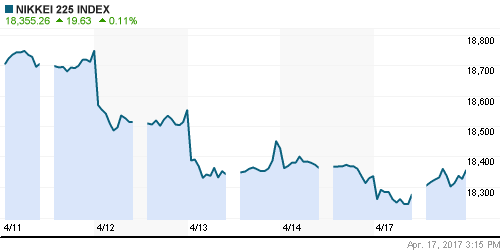 График индекса Nikkei-225 (Japan).