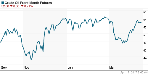 График изменения цен на нефть: Crude oil.