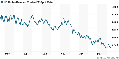 График официального курса Рубля к Доллару США.