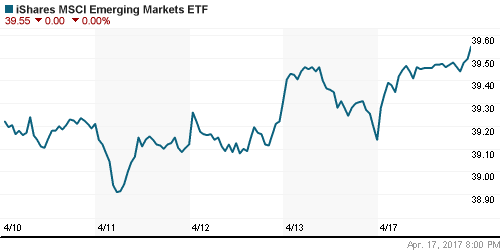 График: iShares MSCI Emerging Markets Index (EEM).