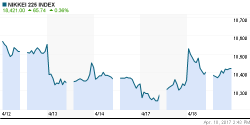 График индекса Nikkei-225 (Japan).