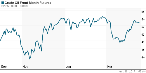 График изменения цен на нефть: Crude oil.