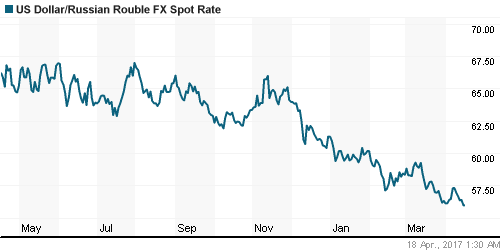 График официального курса Рубля к Доллару США.