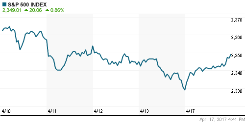 График индекса S&P 500.