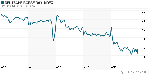 График индекса XETRA DAX.