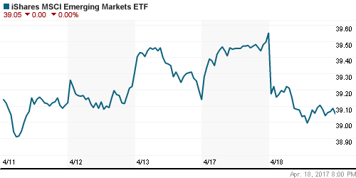 График: iShares MSCI Emerging Markets Index (EEM).