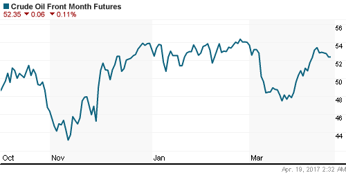 График изменения цен на нефть: Crude oil.