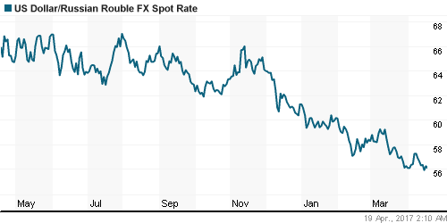 График официального курса Рубля к Доллару США.