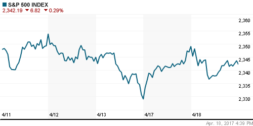 График индекса S&P 500.