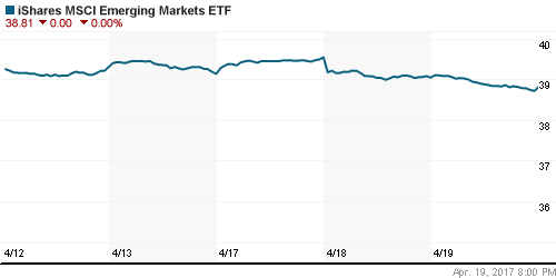 График: iShares MSCI Emerging Markets Index (EEM).