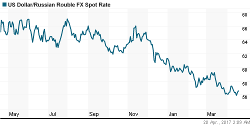 График официального курса Рубля к Доллару США.