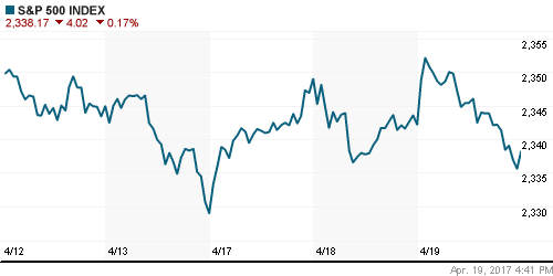 График индекса S&P 500.