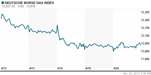 График индекса XETRA DAX.