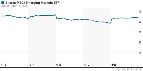 График: iShares MSCI Emerging Markets Index (EEM).