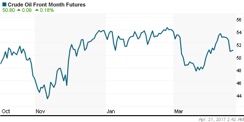 График изменения цен на нефть: Crude oil.