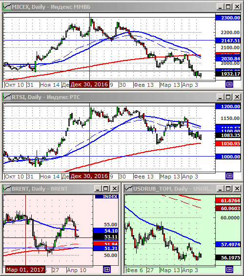 Индексы РТС и ММВБ.