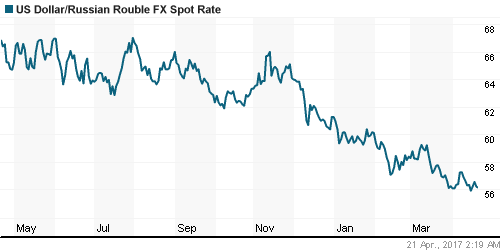 График официального курса Рубля к Доллару США.