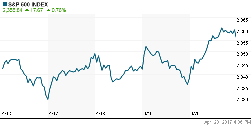 График индекса S&P 500.