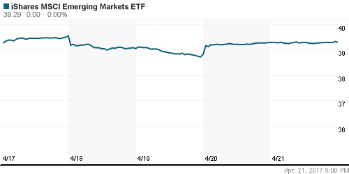 График: iShares MSCI Emerging Markets Index (EEM).