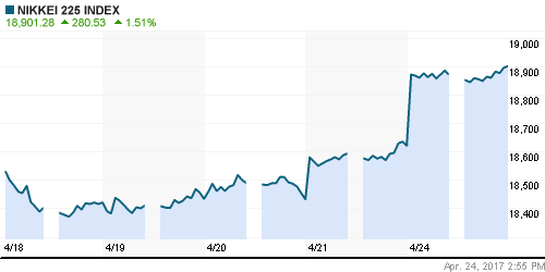 График индекса Nikkei-225 (Japan).