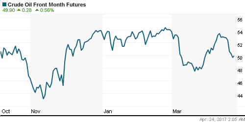 График изменения цен на нефть: Crude oil.