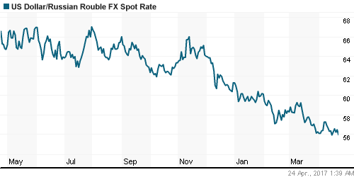 График официального курса Рубля к Доллару США.