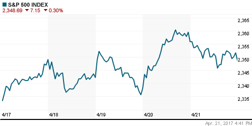 График индекса S&P 500.