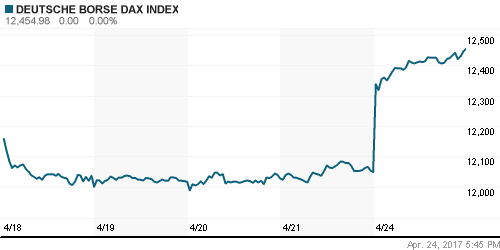 График индекса XETRA DAX.