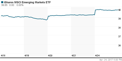 График: iShares MSCI Emerging Markets Index (EEM).