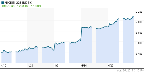 График индекса Nikkei-225 (Japan).