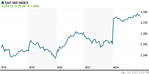 График индекса S&P 500.