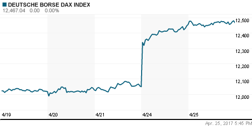 График индекса XETRA DAX.