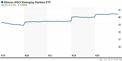 График: iShares MSCI Emerging Markets Index (EEM).