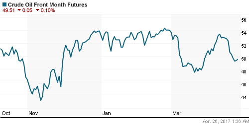 График изменения цен на нефть: Crude oil.