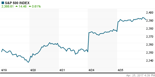 График индекса S&P 500.