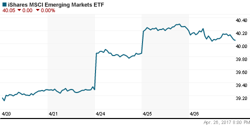 График: iShares MSCI Emerging Markets Index (EEM).