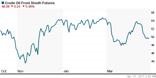 График изменения цен на нефть: Crude oil.