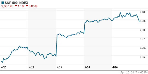 График индекса S&P 500.