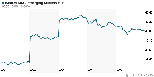 График: iShares MSCI Emerging Markets Index (EEM).