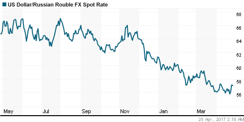 График официального курса Рубля к Доллару США.